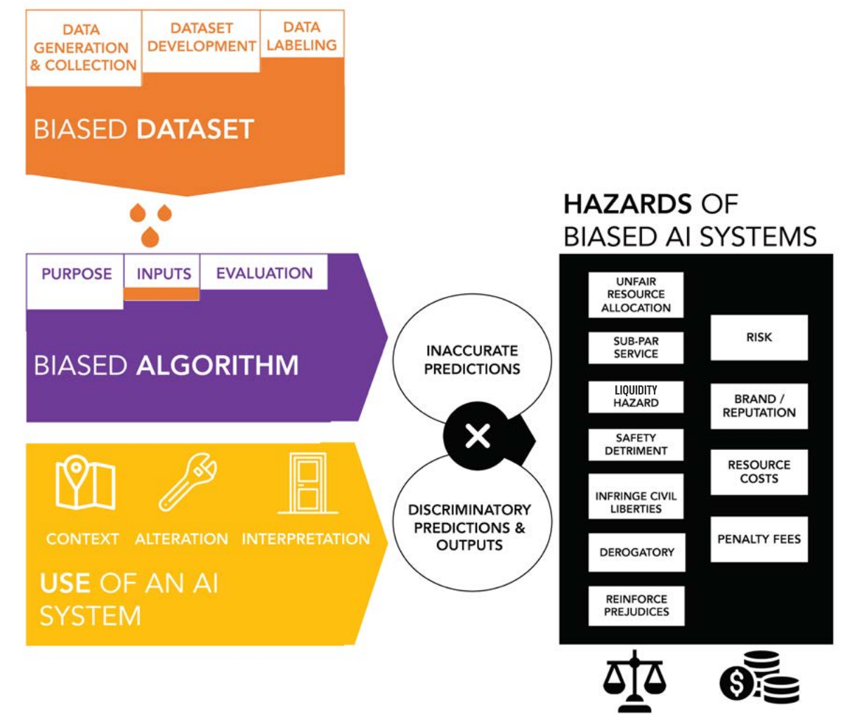 Chart of hazards of biased AI systems