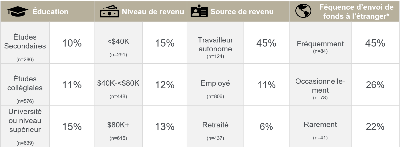 profile_of_gig_workers_-_education_and_income_french_0.png