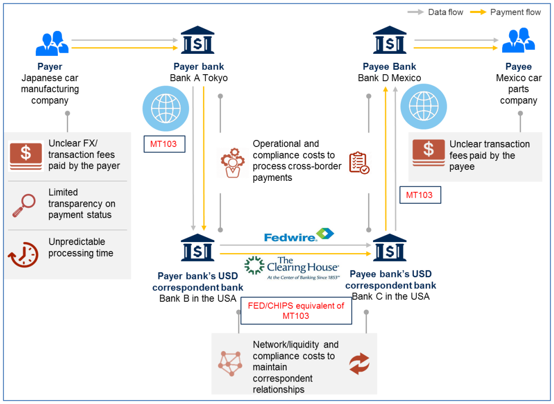 swift_cross-border_payments_figure_1.png